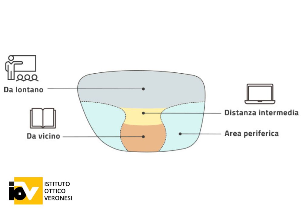 come scegliere la giusta lente progressiva istituto ottico veronesi bologna